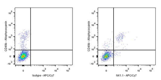 APC-Cy7 Mouse Anti-Mouse NK1.1 Antibody (PK136)