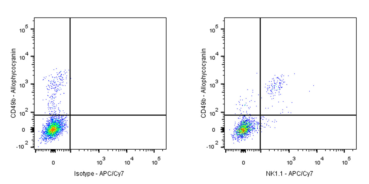 APC-Cy7 Mouse Anti-Mouse NK1.1 Antibody (PK136)