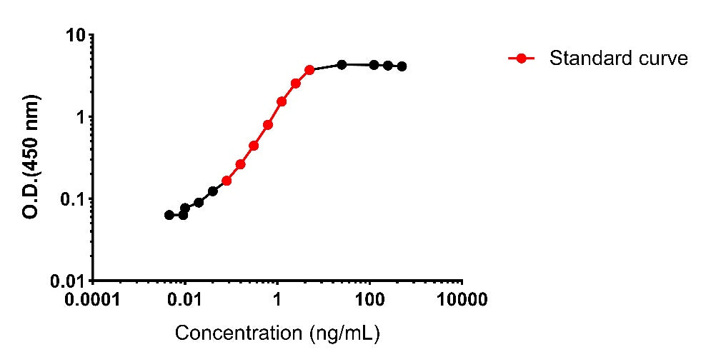 Human FBLN7 OneStep ELISA Kit