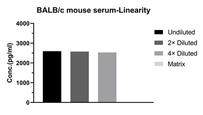 Mouse TNF-α Single Plex Kit (Flow Cytometry Bead Assay)