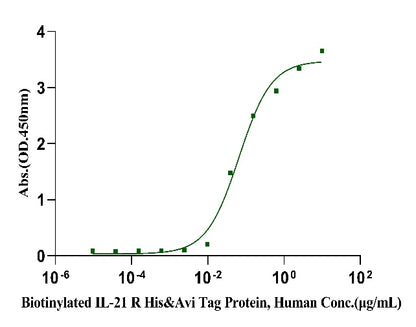 Biotinylated IL-21 R His&Avi Tag Protein, Human
