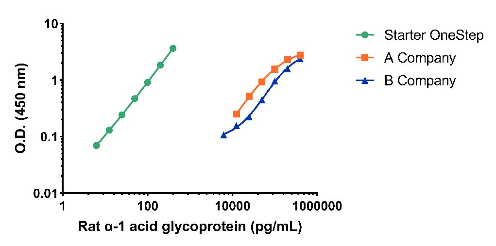 Rat alpha-1 acid glycoprotein OneStep ELISA Kit