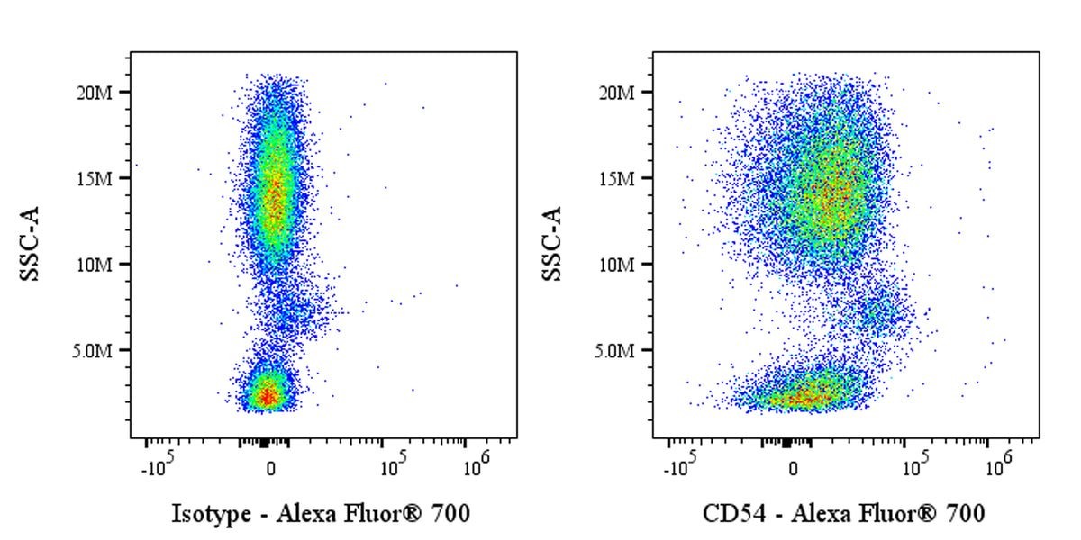 Alexa Fluor® 700 Mouse Anti-Human CD54 Antibody (S-3807)
