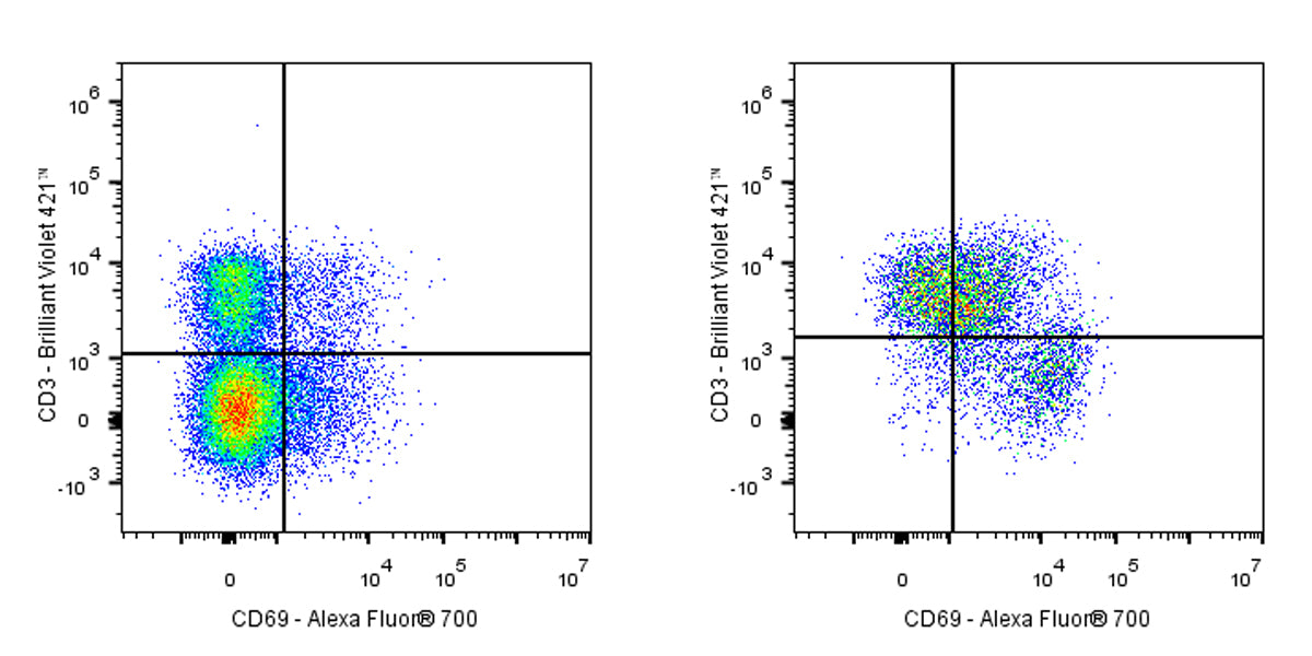 Alexa Fluor® 700 Armenian hamster Anti-Mouse CD69 Antibody (H1.2F3)