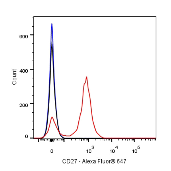 Alexa Fluor® 647 Armenian hamster Anti-Mouse/Rat/Human CD27 Antibody (S-R620)