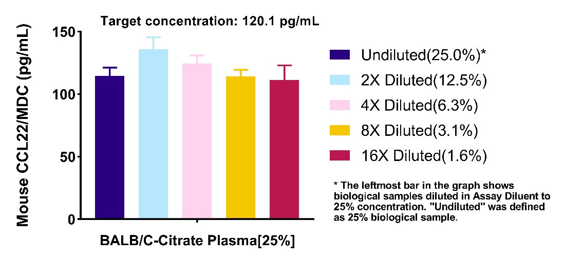 Mouse CCL22/MDC Serum & Plasma OneStep ELISA Kit