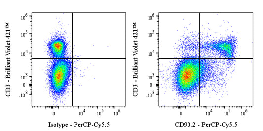 PerCP-Cy5.5 Rat anti-Mouse CD90.2 (Thy-1.2) Antibody (53-2.1)