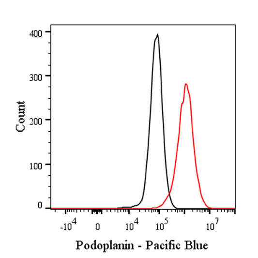 Pacific Blue Rat Anti-Human Podoplanin Antibody (S-2796)