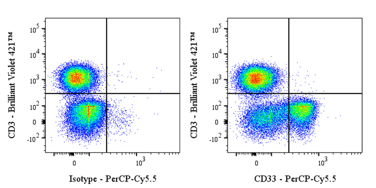 PerCP-Cy5.5 Mouse Anti-Human CD33 Antibody (S-R472)