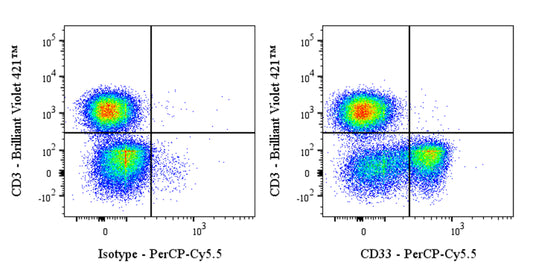 PerCP-Cy5.5 Mouse Anti-Human CD33 Antibody (S-R472)