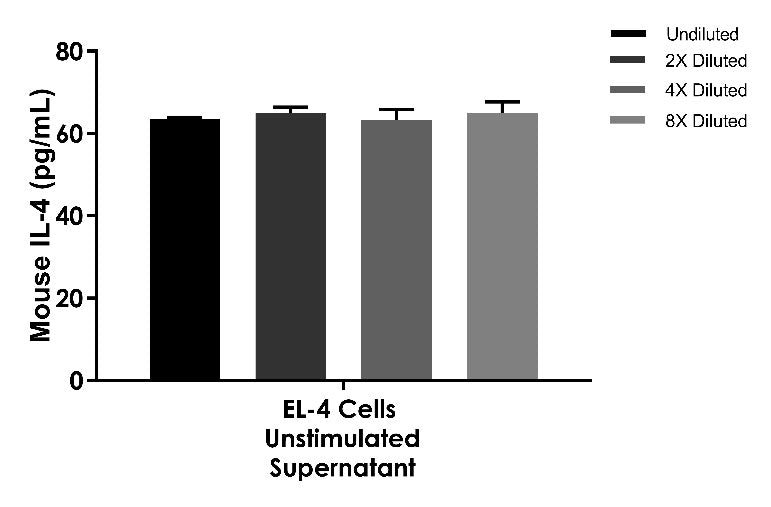 Mouse IL-4(Cell culture supernatant) OneStep ELISA Kit