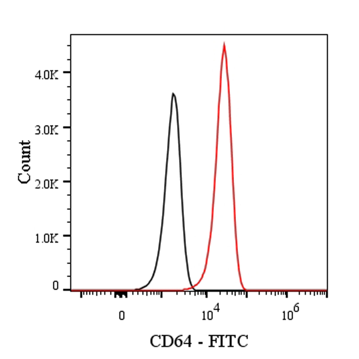 FITC Mouse Anti-Mouse CD64 Antibody (X54-5/7.1)