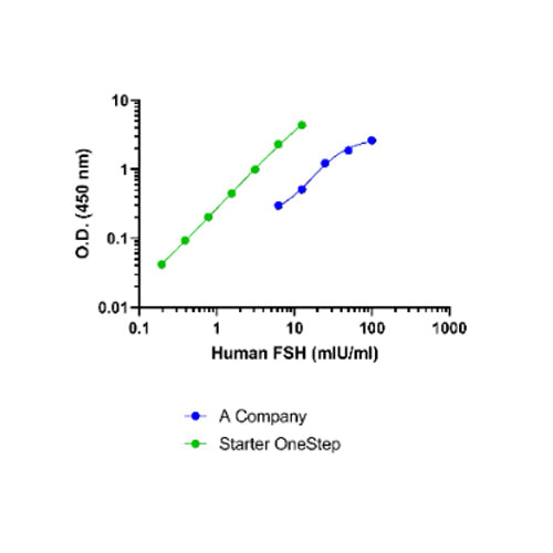 Human FSH OneStep ELISA Kit