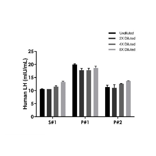 Human LH OneStep ELISA Kit