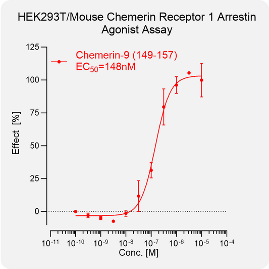 HEK293T Mouse Chemerin 1 Arrestin Stable Cell