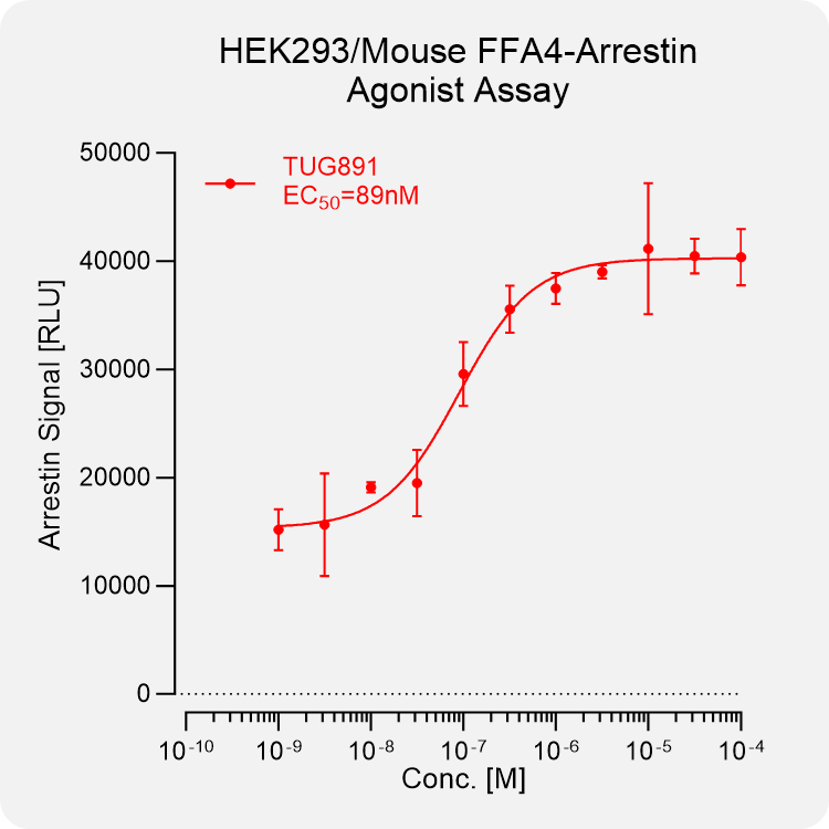 HEK293 Mouse FFA4 Arrestin Stable Cell