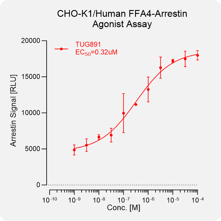 CHO-K1 Human FFA4 Arrestin Stable Cell