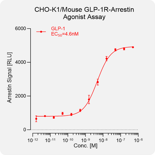 CHO-K1 Mouse GLP-1 Arrestin Stable Cell