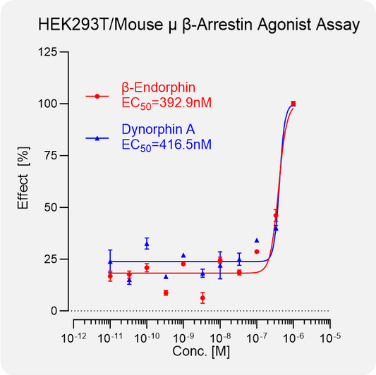 HEK293T Mouse μ Arrestin Stable Cell
