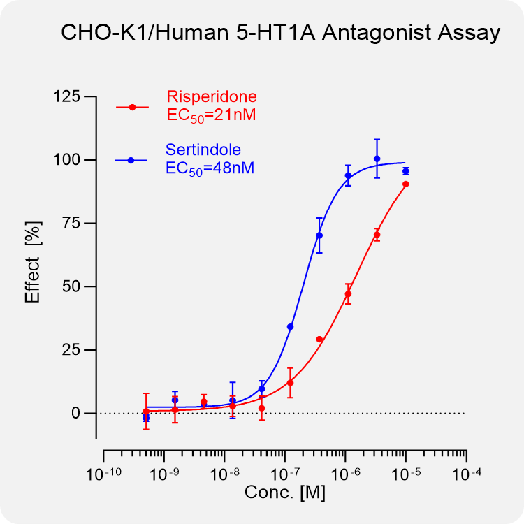 CHO-K1 Human 5-HT1A Stable Cell