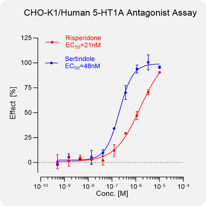 CHO-K1 Human 5-HT1A Stable Cell
