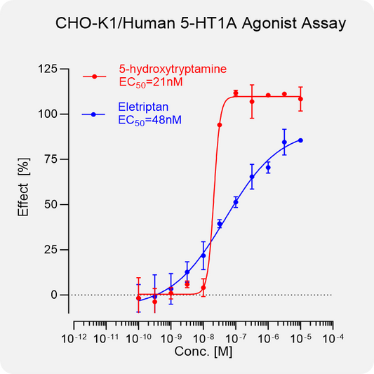 CHO-K1 Human 5-HT1A Stable Cell