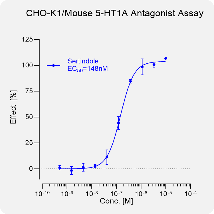 CHO-K1 Mouse 5-HT1A Stable Cell