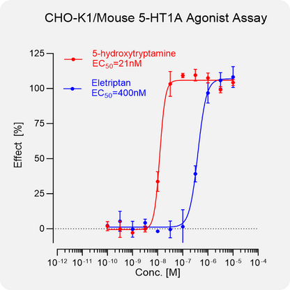 CHO-K1 Mouse 5-HT1A Stable Cell