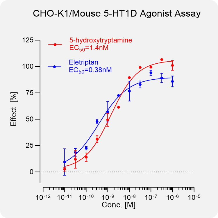 CHO-K1 Mouse 5-HT1D Stable Cell