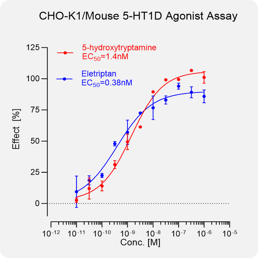 CHO-K1 Mouse 5-HT1D Stable Cell