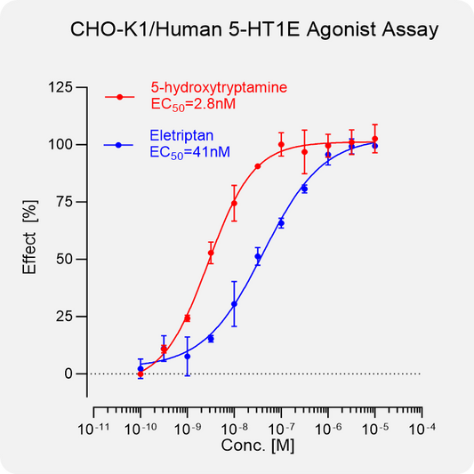 CHO-K1 Human 5-HT1E Stable Cell
