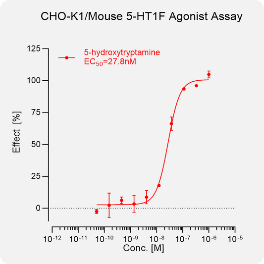 CHO-K1 Mouse 5-HT1F Stable Cell