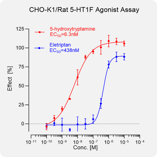CHO-K1 Rat 5-HT1F Stable Cell