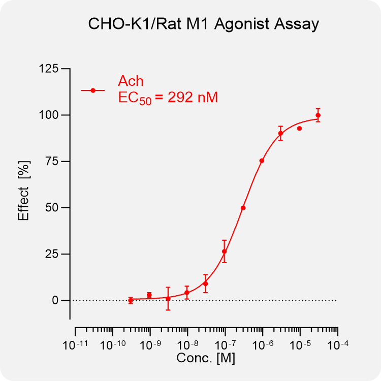 CHO-K1 Rat M1 Stable Cell