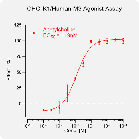 CHO-K1 Human M3 Stable Cell