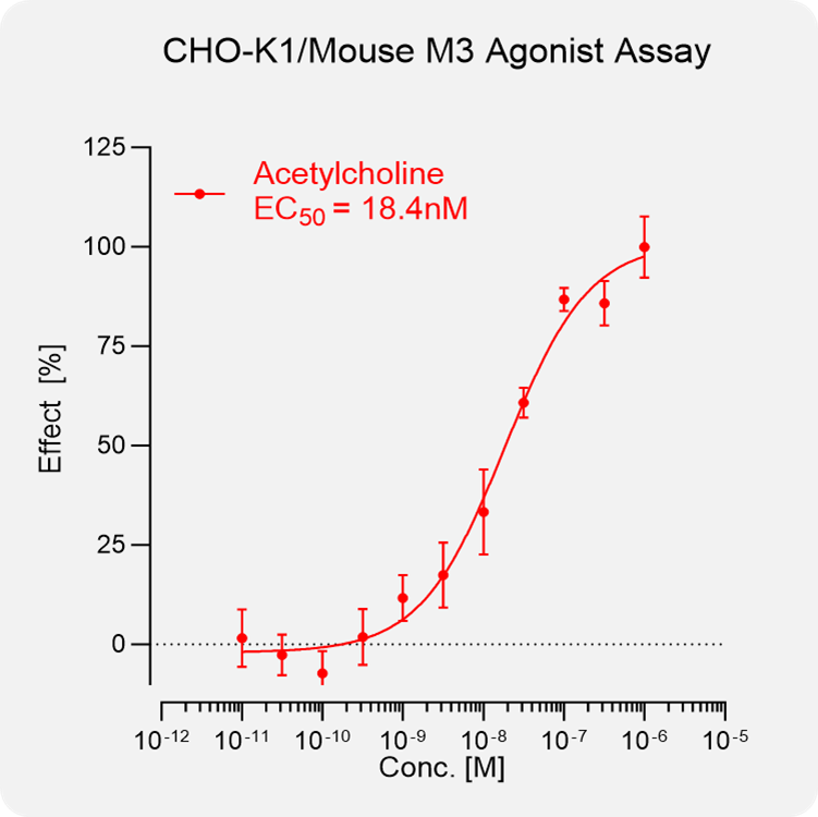CHO-K1 Mouse M3 Stable Cell