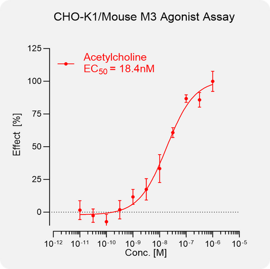 CHO-K1 Mouse M3 Stable Cell