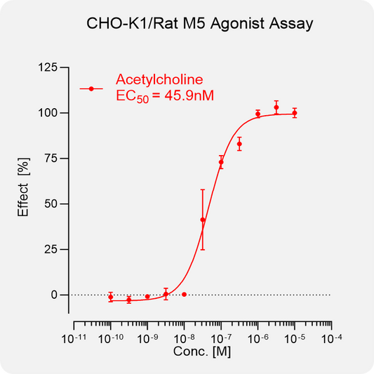 CHO-K1 Rat M5 Stable Cell