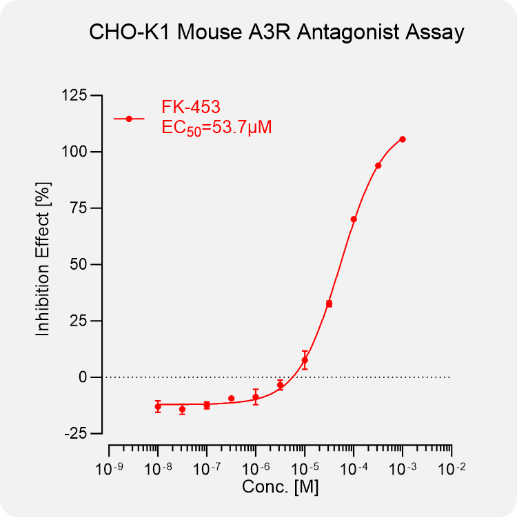 CHO-K1 Mouse A3R Stable Cell