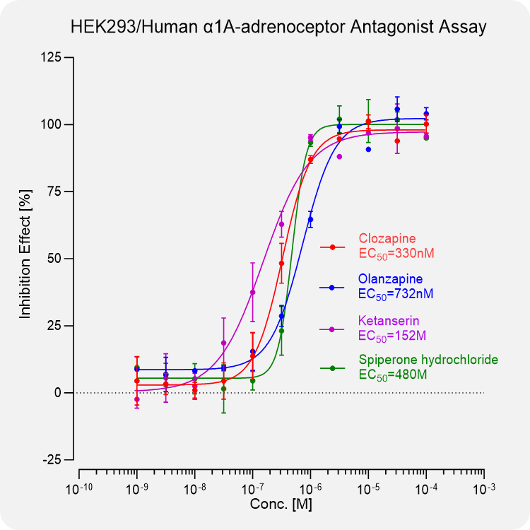 HEK293 Human α1A-adrenoceptor Stable Cell