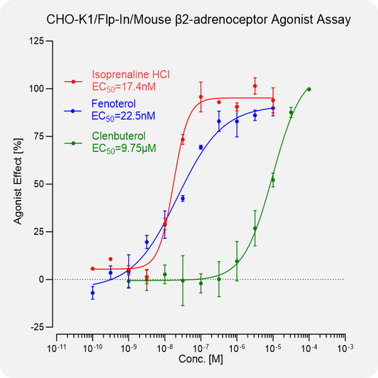 CHO-K1 Mouse β2-adrenoceptor Stable Cell