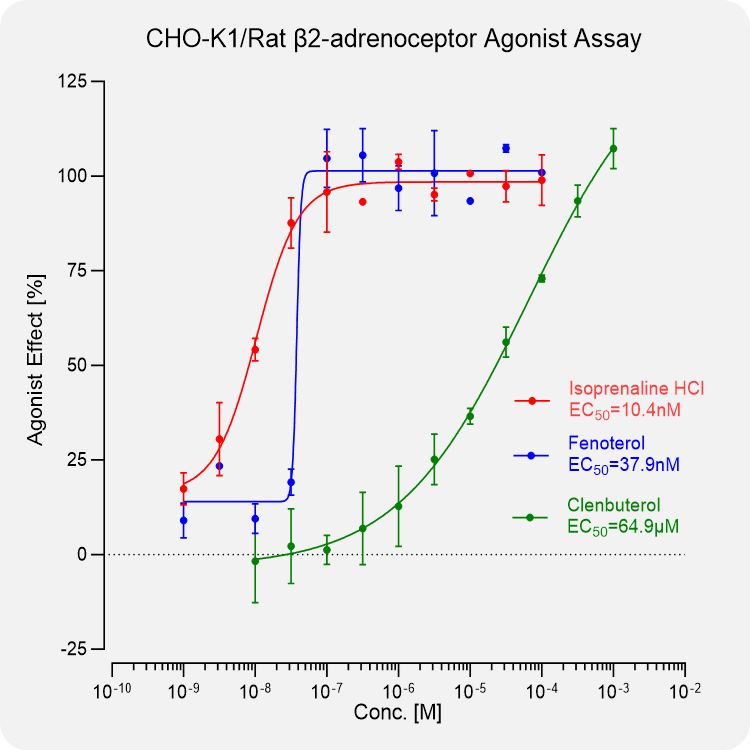 CHO-K1 Rat β2-adrenoceptor Stable Cell