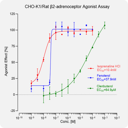CHO-K1 Rat β2-adrenoceptor Stable Cell