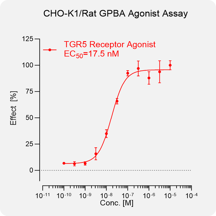 CHO-K1 Rat GPBA Stable Cell