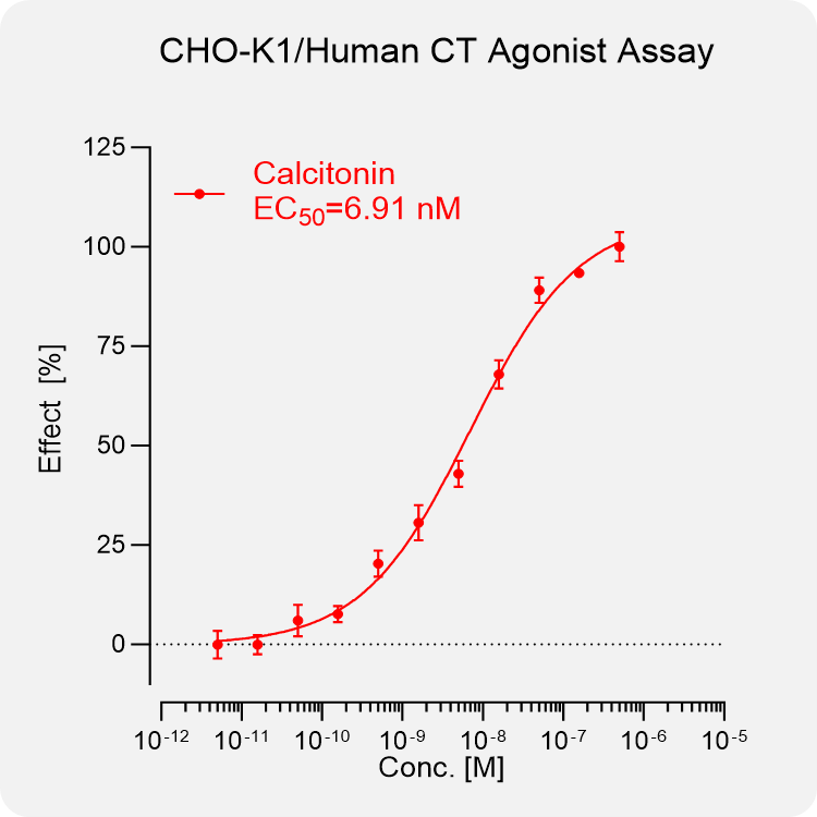 CHO-K1 Human CT Stable Cell