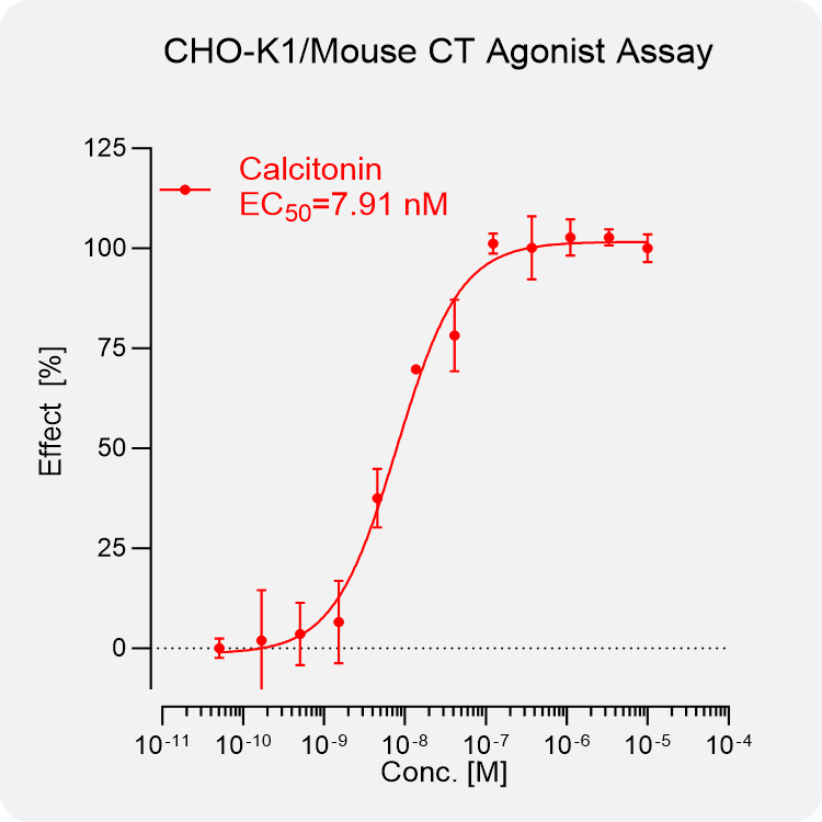 CHO-K1 Mouse CT Stable Cell