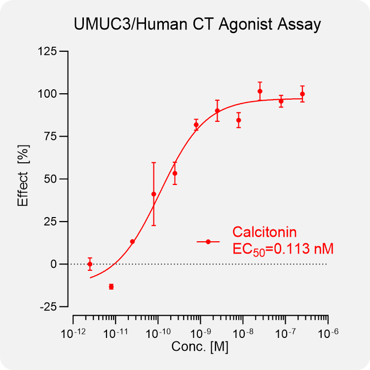 UMUC3 Human CT Stable Cell