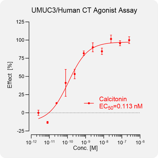UMUC3 Human CT Stable Cell