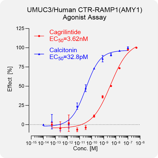 UMUC3 Human CTR-RAMP1(AMY1) Stable Cell