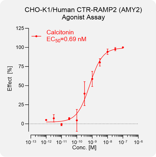 CHO-K1 Human CTR-RAMP2 (AMY2) Stable Cell